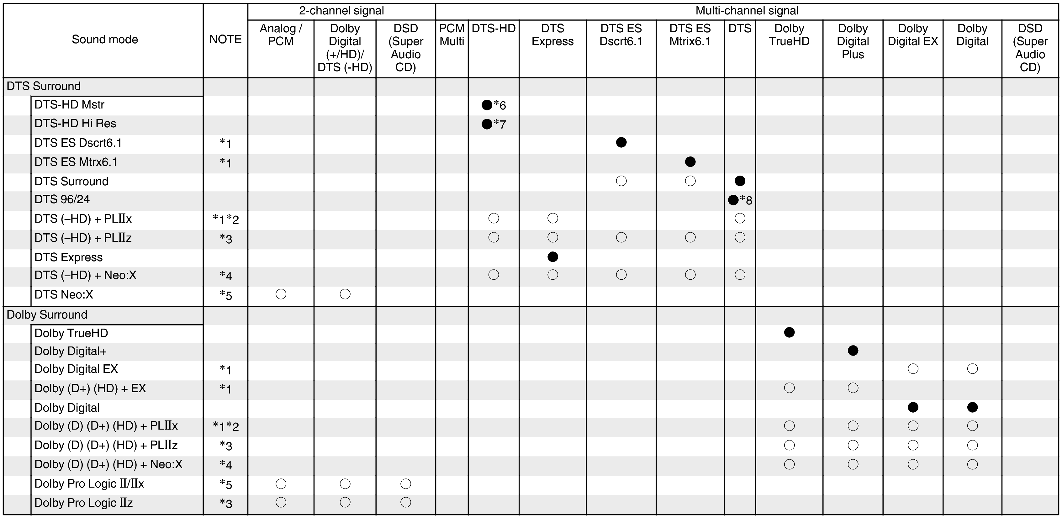 T of input signals & C sound modes-1 (non-page) X3100WE3
